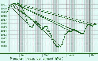 Graphe de la pression atmosphrique prvue pour Villar-en-Val