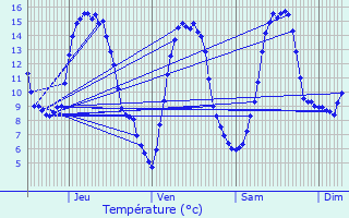 Graphique des tempratures prvues pour Marvejols