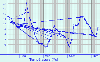 Graphique des tempratures prvues pour Presle