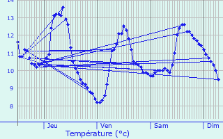 Graphique des tempratures prvues pour Arrents-de-Corcieux