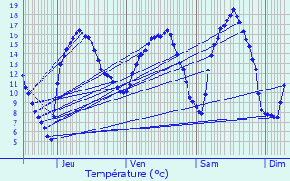 Graphique des tempratures prvues pour Clavier