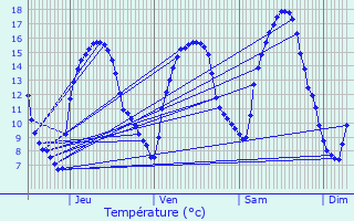 Graphique des tempratures prvues pour Nassogne