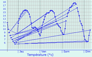 Graphique des tempratures prvues pour Tenneville