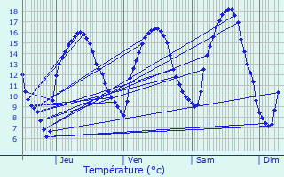 Graphique des tempratures prvues pour Ereze