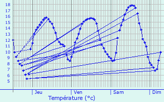 Graphique des tempratures prvues pour Stoumont