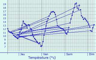 Graphique des tempratures prvues pour Ballaison