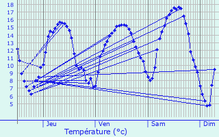 Graphique des tempratures prvues pour Sassel