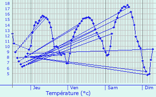 Graphique des tempratures prvues pour Troine-Route