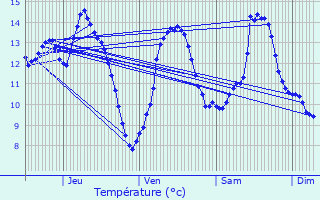 Graphique des tempratures prvues pour Pouques-Lormes