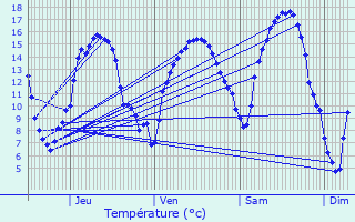 Graphique des tempratures prvues pour Lullange