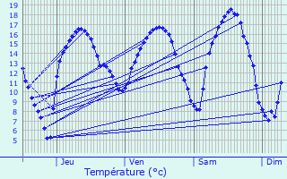 Graphique des tempratures prvues pour Comblain-au-Pont