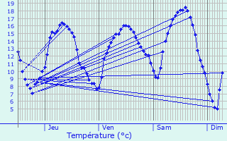 Graphique des tempratures prvues pour Bockholz-ls-Hosingen