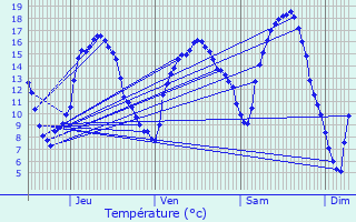 Graphique des tempratures prvues pour Merkholz