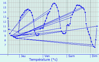 Graphique des tempratures prvues pour Coutances