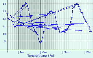 Graphique des tempratures prvues pour Chenimnil