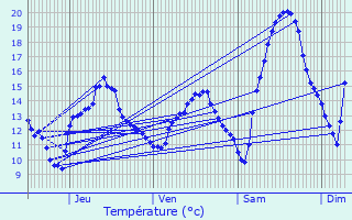 Graphique des tempratures prvues pour Moyenmoutier