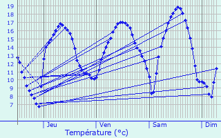 Graphique des tempratures prvues pour Plombires