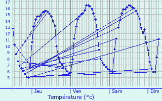 Graphique des tempratures prvues pour Calonne-Ricouart