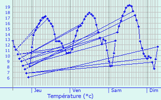 Graphique des tempratures prvues pour Crisne