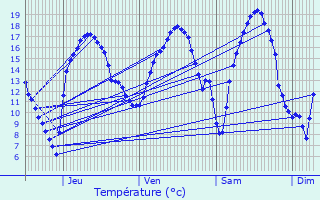 Graphique des tempratures prvues pour Herstappe