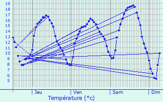 Graphique des tempratures prvues pour Eschdorf