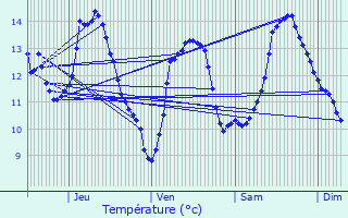 Graphique des tempratures prvues pour Hadol