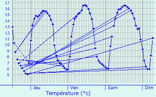 Graphique des tempratures prvues pour Auchel