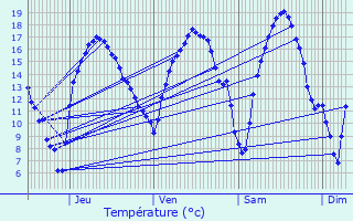 Graphique des tempratures prvues pour Hannut