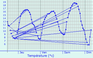 Graphique des tempratures prvues pour Attert