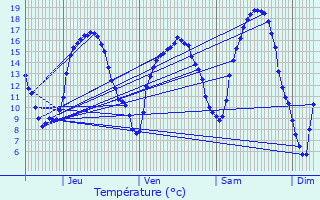 Graphique des tempratures prvues pour Hostert-ls-Folschette