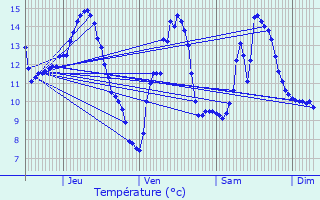 Graphique des tempratures prvues pour Veuvey-sur-Ouche