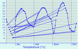 Graphique des tempratures prvues pour Asse