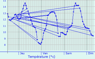 Graphique des tempratures prvues pour Chaume-ls-Baigneux