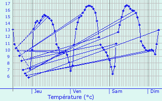 Graphique des tempratures prvues pour Troarn