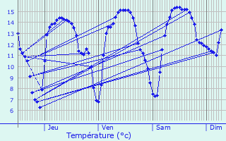 Graphique des tempratures prvues pour Courseulles-sur-Mer