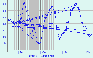 Graphique des tempratures prvues pour Midrevaux