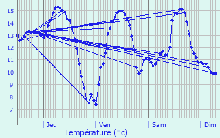 Graphique des tempratures prvues pour Achun