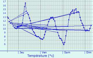 Graphique des tempratures prvues pour Mercury