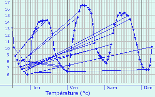 Graphique des tempratures prvues pour Plourac