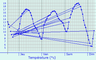 Graphique des tempratures prvues pour Michelau