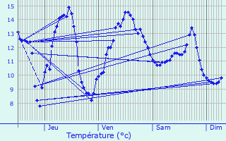 Graphique des tempratures prvues pour Revin