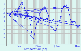 Graphique des tempratures prvues pour Laignes