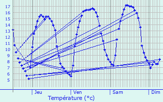 Graphique des tempratures prvues pour Breteuil