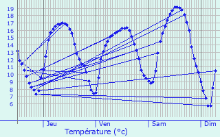 Graphique des tempratures prvues pour Levelange