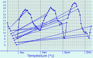 Graphique des tempratures prvues pour Bassenge