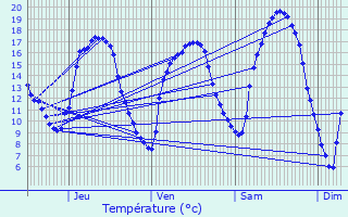 Graphique des tempratures prvues pour Helmdange