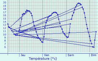 Graphique des tempratures prvues pour Maisons Prevent