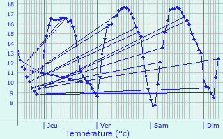 Graphique des tempratures prvues pour Brecht