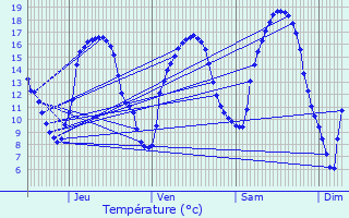 Graphique des tempratures prvues pour Etalle