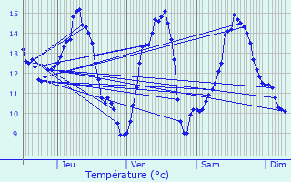 Graphique des tempratures prvues pour Damblain